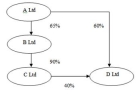 The following diagram represents the ownership of issued share capital of the companies in a group. What is the ownership interest of A Ltd in D Ltd?   A)  83.4 per cent B)  76.6 per cent C)  100 per cent D)  86 per cent E)  None of the given answers. 