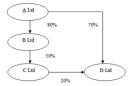 The following diagram represents the ownership of issued share capital of the companies in a group. What is the total outside equity interest in D Ltd?   A)  14 per cent B)  10 per cent C)  30 per cent D)  22 per cent E)  None of the given answers. 