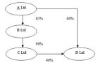 The following diagram represents the ownership of issued share capital of the companies in a group.     What is the direct parent entity interest and direct non-controlling interest in D Ltd, respectively? A)  12.6%; 23.4%; B)  23.4%; 12.6%; C)  40%; 60%; D)  60%; 40%; E)  60%; Zero. 