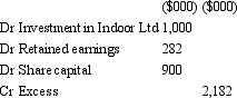 <strong>Fresco Ltd acquires all the issued capital of Indoor Ltd for a cash payment of $1,000,000 on 30 June 2005. The balance sheet of Indoor Ltd at purchase date is:   Assuming the assets of Indoor Ltd are at fair value, what is the entry to eliminate the investment in Fresco Ltd?</strong> A)   B)   C)   D)   E) None of the given answers. <div style=padding-top: 35px> 
