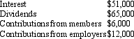 <strong>The following information relates to the Old Fogey's Superannuation Plan, which is a defined benefit scheme. Amounts given for all assets are at net market value.   At balance date the scheme is owed from the current period.   During the period shares in listed companies that had a net realisable value of $5 million at the beginning of the period were sold for $6.2 million. Shares were purchased during the period for $2 million. Actuarial reports on the fund are undertaken annually at balance date. The actuarial estimate of the accrued benefits were:   What is the total revenue for the plan for the period ended 30 June 2003?</strong> A) $6,555,000 B) $2,709,000 C) $8,200,000 D) $1,685,000 E) None of the given answers. <div style=padding-top: 35px> 