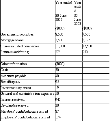 <strong>The following information relates to the Retiree's Retreat Superannuation Plan, which is a defined benefit scheme. Amounts given for all assets are at net market value.   At balance date the scheme is owed from the current period.   During the period shares in listed companies that had a net realisable value of $5 million at the beginning of the period were sold for $6.2 million. Shares were purchased during the period for $2 million. Actuarial reports on the fund are undertaken annually at balance date. The actuarial estimate of the accrued benefits were:   What is the total expense for the period ended 30 June 2003 assuming that the plan's trustees have elected to prepare an income statement?</strong> A) $8,269,000 B) $9,325,000 C) $8,364,000 D) $9,681,000 E) None of the given answers. <div style=padding-top: 35px> 