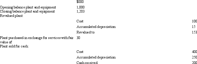 <strong>Hybrid Ltd provides the following information for the period ended 30 June 2005: What was the amount of cash used to acquire plant and equipment?</strong> A) $626,000 B) $114,000 C) $520,000 D) $270,000 E) None of the given answers.