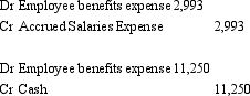 <strong>What is/are the journal entry/ies to recognise salary expense for Southport Ltd. related to the share appreciation rights issued 1 July 2009 for the year ended 30 June 2012?</strong> A) B) C) D)