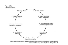 The following is a diagram of the earnings cycle as presented by Coombes and Martin (1982) . Because of uncertainty and depending on which measurement model is being applied, revenue recognition will take place at a limited number of points in the earnings cycle. In traditional historical-cost accounting, in most cases, at which point in the cycle above have revenues been recognised?   A)  Point 5. B)  Point 8. C)  Point 7. D)  Point 9. E)  None of the given answers. 