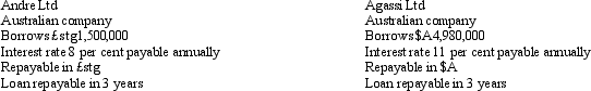 Two companies enter into loan agreements on 1 July 2002. On that date they also enter into an agreement to swap the loans. The details for each company and loan are:     Exchange rates:     The balance date for both companies is 30 June 2003. What are the accounting entries in the books of Agassi Ltd on 1 July 2002 and 30 June 2003?  A.     B.     C.     D.     E. None of the given answers.