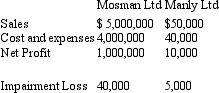 Consider the following information:     You are an accountant for both firms and would like to determine whether the impairment loss is material or not. Which of the following statement(s) is/are correct? 1. The impairment loss for both firms is material. 2. The impairment loss for Manly Ltd is material. 3. The impairment loss for Mosman Ltd is material. 4. The impairment loss for both firms is immaterial. 5. None of the given answers.