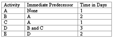 A simple project listing of five activities and their respective time estimates are presented here:   Using CPM, which activities make up the critical path? A) A, C, D, E B) A, B, D, E C) A, C, B, D, E D) A, D, E E) None of these