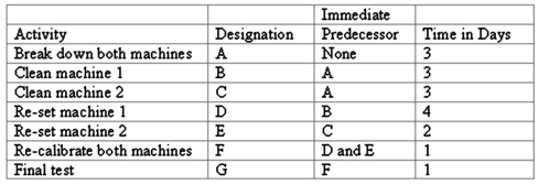 <strong>A company must perform a maintenance project consisting of seven activities.The activities, their predecessors, and their respective time estimates are presented here: Using CPM, which activities have slack in this project?</strong> A)A, B, C B)B, D C)Only C D)C, E E)F, G