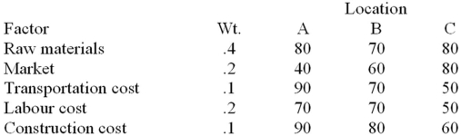 Given,the information below on scores of three location alternatives,which alternative would you recommend?  Why?   