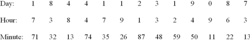 A work sampling study of kitchen help is to be designed.The study will be conducted over a nine-day period.The kitchen help works a seven-hour shift.Determine the day,hour,and minute of five observations using the random digits listed below.    Arrange observations chronologically.