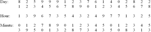 A work sampling study of dockworkers must be set up.There will be a large number of random observations.However,for this exercise,determine an observation schedule (arranged chronologically)for six observations.Assume workers are on the docks for eight hours a day,and that the study will be done over a 60-day period.Use the random digits listed below.   