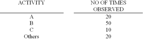 Given the following work sampling data, based upon 100 random observations of a particular worker:    -For a confidence level of 86.64%,what is the maximum error of the estimate for activity A?  B?  C?