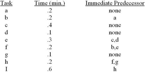 Management wants to design an assembly line that will turn out 800 adult games per day.There will be eight working hours in each day.The industrial engineering staff has assembled the information below:    Determine the maximum and minimum cycle times. (i)Determine the optimum cycle time. (ii)What is the minimum number of stations needed? (iii)Draw the precedence network. (iv)Assign tasks to stations in order of most following tasks first.