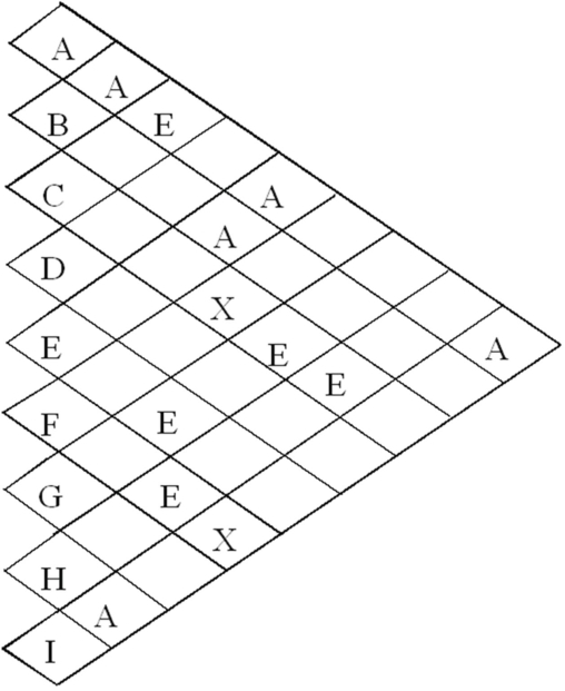   Given the information above,assign departments to locations in a 3 x 3 grid,with department F in the lower right hand corner.
