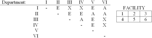 Given the following process layout data for locating six departments in the six areas shown:    What process layout(s)satisfy(ies)these closeness ratings?