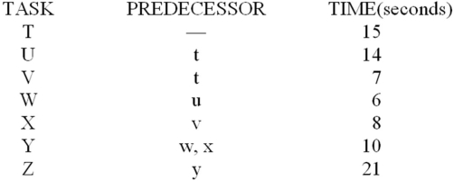 Given the following line balance data:    -What is the maximum sensible cycle time?