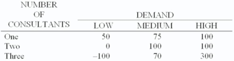 A former politician,who is now the owner of an Ottawa consulting firm,is trying to decide whether to hire one,two,or three consultants.He estimates that profits next year (in thousands of dollars) will vary with demand for his consulting services as follows:   If he feels the chances of low,medium,and high demand are 50%,20%,and 30%,respectively,what are the expected annual profits for the number of consultants he will decide to hire? A)  $54,000 B)  $55,000 C)  $70,000 D)  $80,000 E)  $135,000