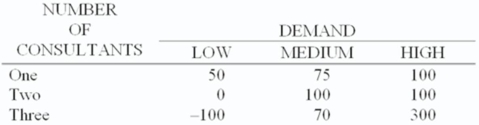 A former politician,who is now the owner of an Ottawa consulting firm,is trying to decide whether to hire one,two,or three consultants.He estimates that profits next year (in thousands of dollars) will vary with demand for his consulting services as follows:   If he feels the chances of low,medium,and high demand are 50%,20%,and 30%,respectively,what is his expected value of perfect information? A)  $54,000 B)  $65,000 C)  $70,000 D)  $80,000 E)  $135,000