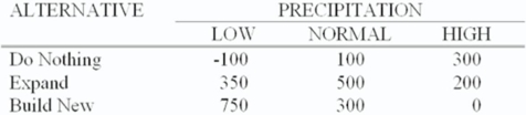 The operations manager for a well-drilling company must recommend whether to build a new facility,expand his existing one,or do nothing.He estimates that long-run profits (in $000) will vary with the amount of precipitation (rainfall) as follows:   If he feels the chances of low,normal,and high precipitation are 30%,20%,and 50%,respectively,what are expected long-run profits for the alternative he will select? A)  $140,000 B)  $170,000 C)  $285,000 D)  $305,000 E)  $475,000