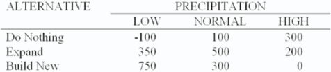 The operations manager for a well-drilling company must recommend whether to build a new facility,expand his existing one,or do nothing.He estimates that long-run profits (in $000) will vary with the amount of precipitation (rainfall) as follows:   If he feels the chances of low,normal,and high precipitation are 30%,20%,and 50%,respectively,what is his expected value of perfect information? A)  $140,000 B)  $170,000 C)  $285,000 D)  $305,000 E)  $475,000