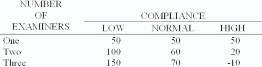 The local operations manager for the Canada Revenue Agency decides whether to hire one,two,or three temporary tax examiners for the upcoming tax season.She estimates that net revenues (in thousands of dollars) will vary with how well taxpayers comply with the new tax code just passed by Parliament,as follows:   If she feels the chances of low,medium,and high compliance are 20%,30%,and 50%,respectively,what is her expected value of perfect information? A)  $16,000 B)  $26,000 C)  $46,000 D)  $48,000 E)  $50,000