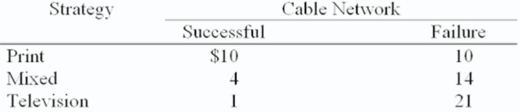 The advertising manager for Roadside Restaurants,Inc.needs to decide whether to spend this month's budget for advertising on print media,television,or a mixture of the two.Her goal is to minimize the costs associated with reaching her audience.She estimates that the cost per thousand  hits  (readers or viewers) will vary depending upon the success of the new cable television network she plans to use,as follows:   If she feels that there is a 60% chance that the new cable network will be successful,what is her expected cost (per thousand  hits ) under certainty? A)  $3.40 B)  $14.40 C)  $8.00 D)  $9.00 E)  $10.00