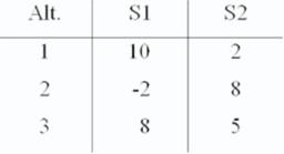 A manager has developed a payoff table that indicates the profits associated with a set of alternatives under two possible states of nature.Answer the following questions. (i)Determine the expected value of perfect information if P(S2)= .40. (ii)Determine the range of P(S2)for which each alternative would be optimal.   