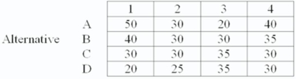 61A manager's staff has compiled the information below which pertains to four capacity alternatives. Values in the matrix are present value in thousands of dollars.    If states of nature are equally likely and an expected value criterion of maximization is used, which alternative would be chosen?