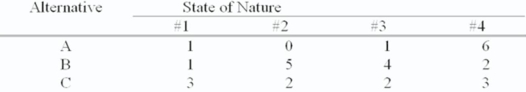 Given the payoff matrix below,answer the following questions:    (a)If somehow you find out for certain that state of nature #4 is going to occur,which alternative will you select? (b)If you feel that P(#1)= .4,P(#2)= .3,P(#3)= .2,and P(#4)= .1, (i)What is your expected payoff under certainty? (ii)Which alternative has the highest expected monetary value? (iii)What is your expected value of perfect information?