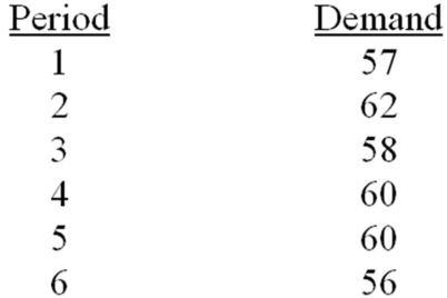 A company has been using exponential smoothing with an alpha of .2 to forecast weekly truck sales.Given the data below,would a naive forecast have provided greater accuracy?  Explain.Assume an initial exponential forecast of 60 units in period 2 .   