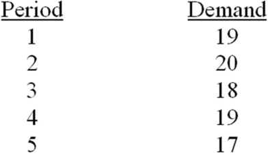 Given the data below,develop a forecast for the following period using a three-period weighted moving average and weights of .5,.3,and .2.   