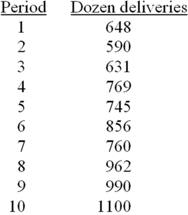Develop a linear trend equation for the data on bread deliveries shown below.Forecast deliveries for period 11 through 14.   