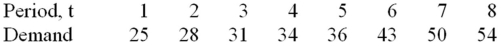 A manager uses this equation to predict demand:  Yt= 20 + 4t.Over the past 8 periods,demand has been as follows.Are the results acceptable?  Explain.   