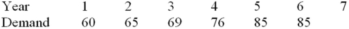 A firm has been using the following equation to predict annual demand for helix gears: Y<sub>t</sub> = 55 + 4t Demand for the past few years is shown below.Is the forecast performing as well as it might? Explain.   