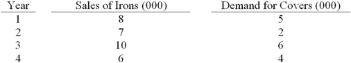 Use linear regression to develop a predictive model for demand for ironing board covers based on sales of irons.    (i)Develop the equation. (ii)What is the coefficient of correlation for this data?