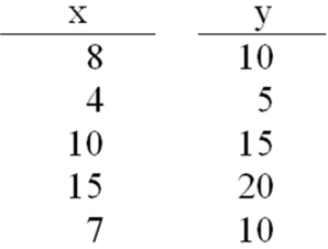 Given the following data,develop a linear regression model for y as a function of x.   