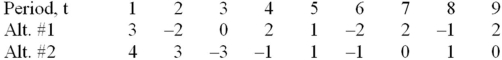 A manager wants to choose one of two forecasting alternatives.Each alternative was tested using historical data.The resulting forecast errors for the two are shown in the table.Analyze the data and recommend a course of action to the manager.   