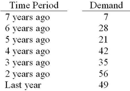   -What is this year's forecast using trend adjusted (double)smoothing with alpha(1)= 0.2 and alpha(2)= 0.1,if the forecast for last year was 56,the forecast for two years ago was 46,and the trend estimate for last year's forecast was 7?