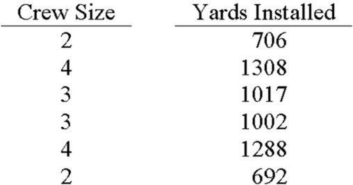 The manager of a carpet store is trying to determine optimal installation crew size.He has tried various crew sizes with the results shown below.Compute the average labour productivity for each crew size.Which crew size do you recommend?   