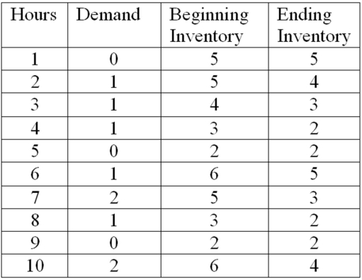An item of inventory is checked at the end of each hour.Given the following data:    Simulate 10 hours of operation for demand,beginning and ending inventories,and order placements and arrivals.Use the following random digits (left to right):   