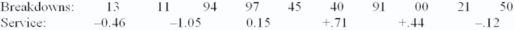During a cross-country trip,a statistics professor decided that the probability that her car could break down on any day was .15.Assume a maximum of one breakdown per day.Repair time,she decided,was normally distributed with a mean of four hours and a standard deviation of .6 hours.Simulate 10 days using these random numbers: Simulate whether a breakdown would occur and,if so,time of repair.