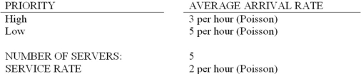The following questions refer to this data for a multiple server, priority service queuing model:    -What is server utilization?