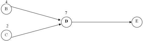   Given the portion of the network shown above,based on the activity durations shown what is the earliest finish time for activity D,if the earliest start time of B is 12,and the earliest start time of C is 13? A)  19 B)  20 C)  21 D)  22 E)  23