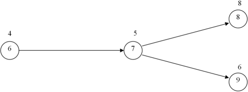   Given the portion of the network shown above,based on the activity durations shown what is the latest start time of activity 7 if the latest finish of activity 8 is 26,and the latest finish of activity 9 is 23? A)  18 B)  17 C)  13 D)  12 E)  10