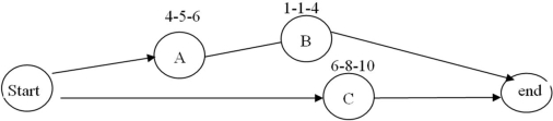   Assume that you are the manager of the project described above.What probability would you assign to a project duration of more than 8.5 weeks?