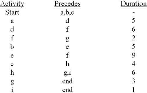 Using the information given,do the following: (i)Draw the precedence network diagram. (ii)Identify the critical path. (iii)Determine expected project duration.   