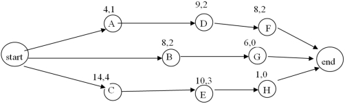 Given the network diagram above,determine each of the following: (i)the activities which are on the critical path (ii)the expected project duration (iii)the probability that the project will be completed in 29 weeks or less (Note:  the numbers on each node refers to the expected duration and standard deviation in weeks for that activity. E.G., 8,2 indicates an expected duration of eight and a standard deviation of two weeks.)   