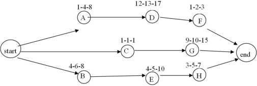   Given the network diagram,determine the probability that the project will finish within 19 weeks of its start.Durations on the diagram are in weeks.