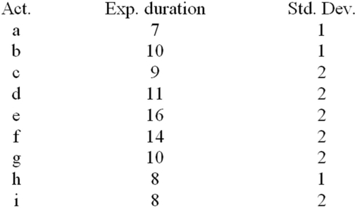 A project consists of nine major activities,as shown.There are three separate paths in the network:  a-c-f,b-d-g,and e-h-i. (i)What is expected project duration time? (ii)Determine the probability that the project will take more than 35 weeks to complete.(All durations are in weeks.)   